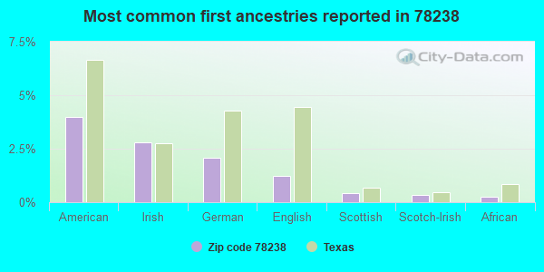 Most common first ancestries reported in 78238