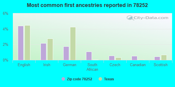 Most common first ancestries reported in 78252
