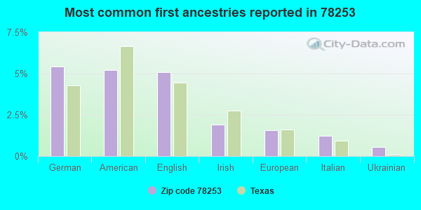 Most common first ancestries reported in 78253