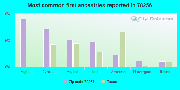 Most common first ancestries reported in 78256