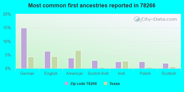 Most common first ancestries reported in 78266