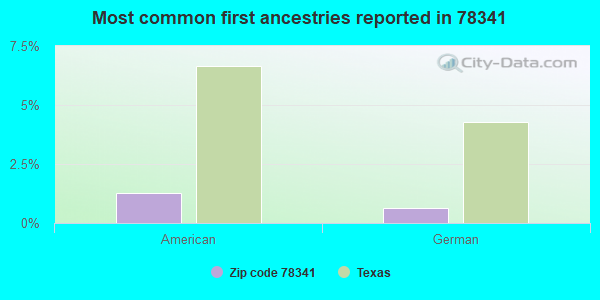 Most common first ancestries reported in 78341