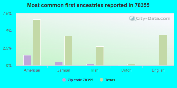Most common first ancestries reported in 78355