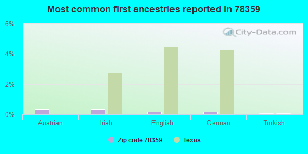 Most common first ancestries reported in 78359