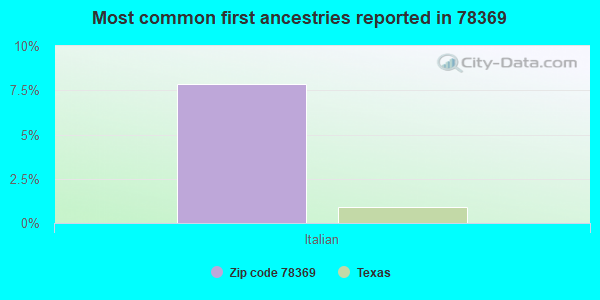 Most common first ancestries reported in 78369