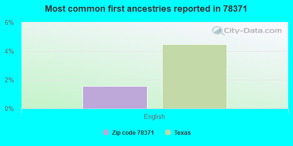 Most common first ancestries reported in 78371