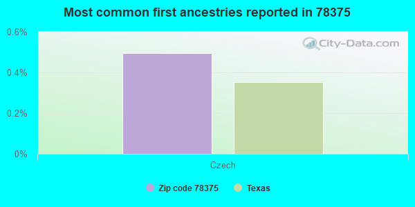 Most common first ancestries reported in 78375