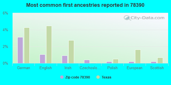 Most common first ancestries reported in 78390