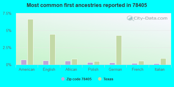 Most common first ancestries reported in 78405