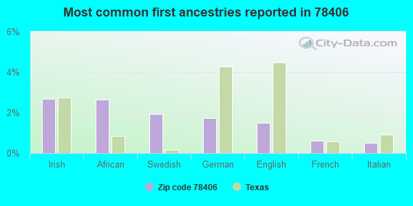 Most common first ancestries reported in 78406