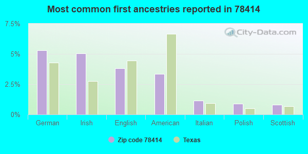 Most common first ancestries reported in 78414