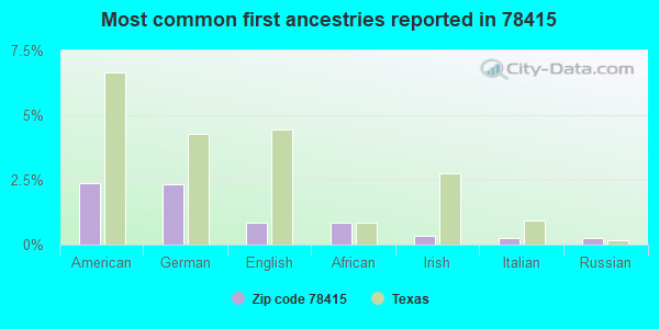 Most common first ancestries reported in 78415