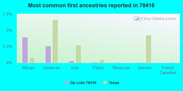 Most common first ancestries reported in 78416