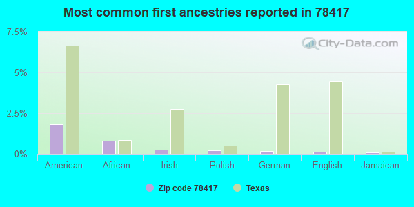 Most common first ancestries reported in 78417