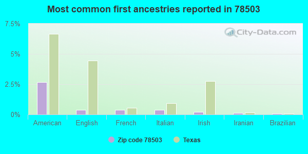 Most common first ancestries reported in 78503
