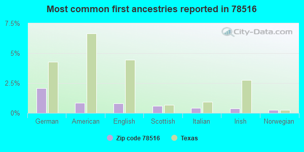 Most common first ancestries reported in 78516