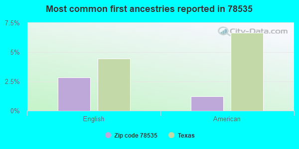 Most common first ancestries reported in 78535
