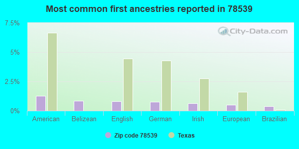 Most common first ancestries reported in 78539