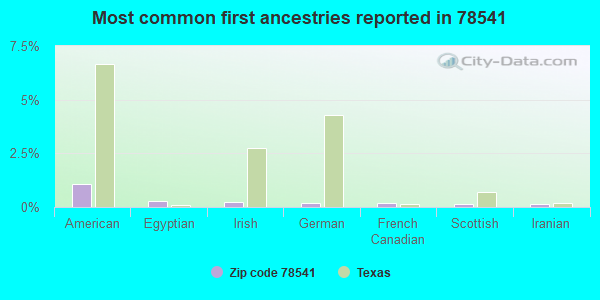 Most common first ancestries reported in 78541
