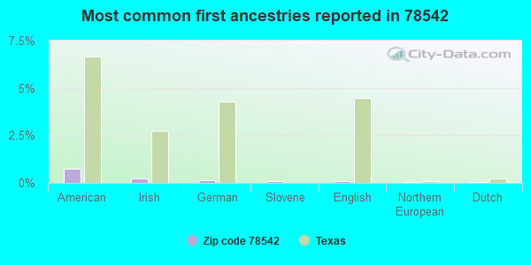 Most common first ancestries reported in 78542