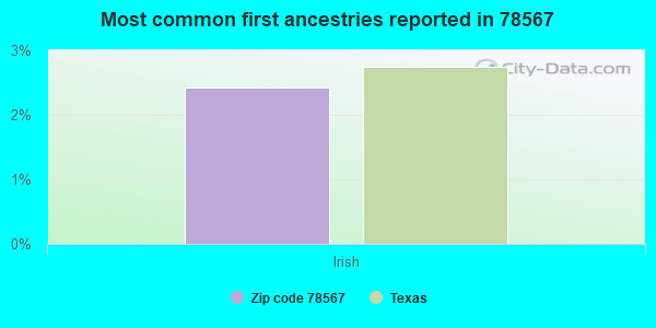 Most common first ancestries reported in 78567