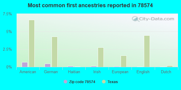 Most common first ancestries reported in 78574
