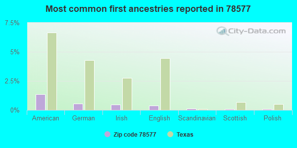 Most common first ancestries reported in 78577