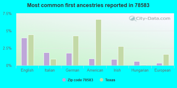 Most common first ancestries reported in 78583