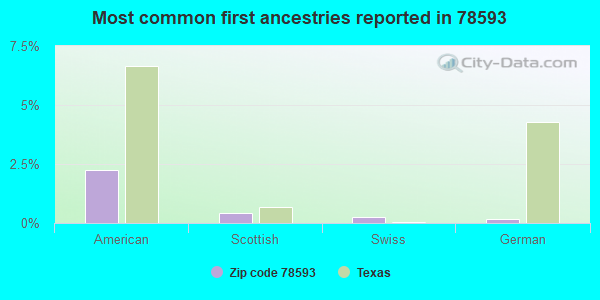 Most common first ancestries reported in 78593