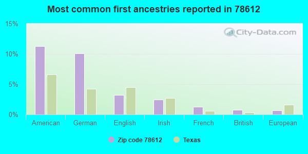 Most common first ancestries reported in 78612