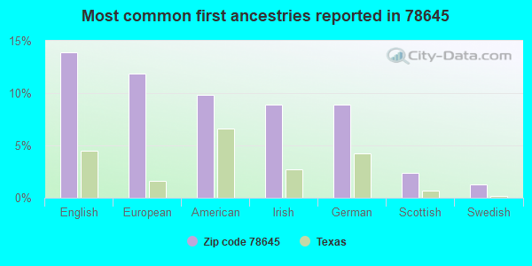 Most common first ancestries reported in 78645