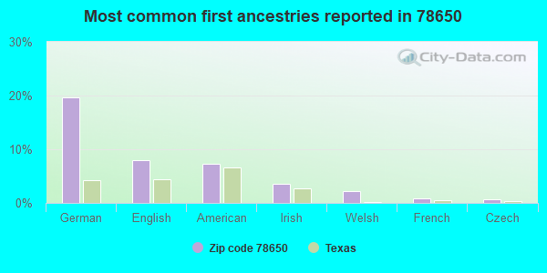 Most common first ancestries reported in 78650