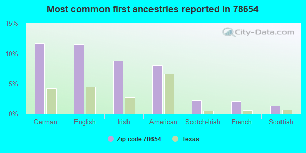 Most common first ancestries reported in 78654