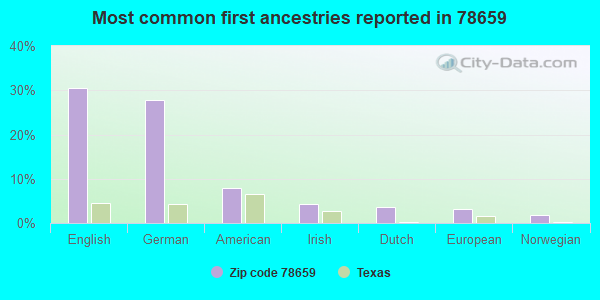 Most common first ancestries reported in 78659