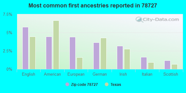 Most common first ancestries reported in 78727