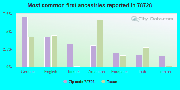 Most common first ancestries reported in 78728