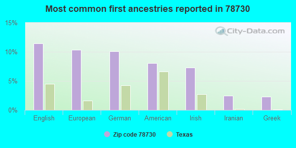 Most common first ancestries reported in 78730