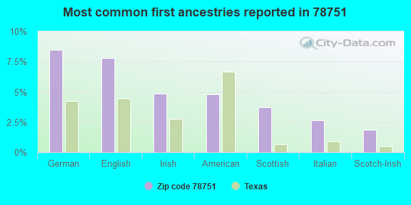 Most common first ancestries reported in 78751