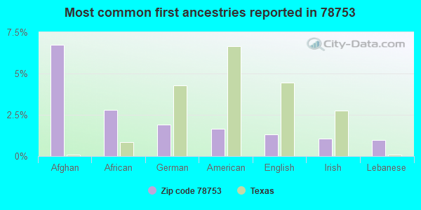 Most common first ancestries reported in 78753
