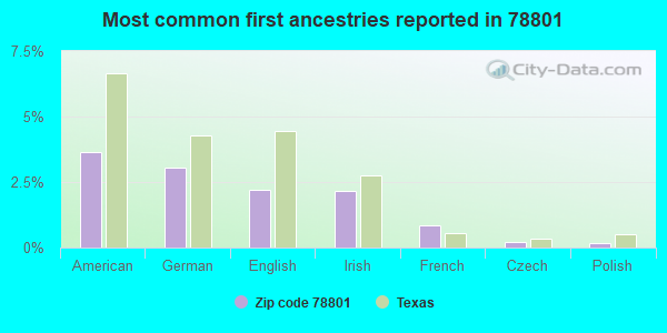 Most common first ancestries reported in 78801