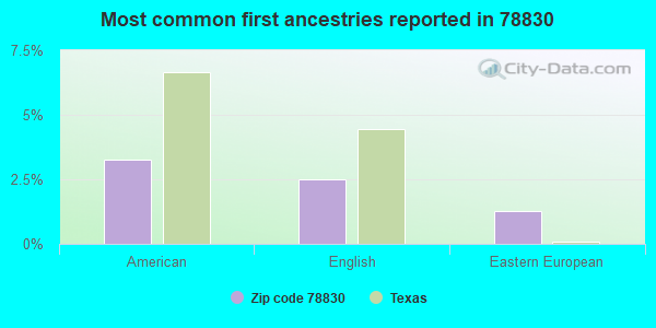 Most common first ancestries reported in 78830