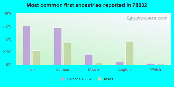 Most common first ancestries reported in 78832
