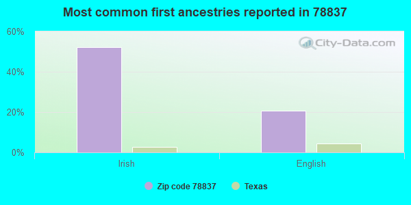 Most common first ancestries reported in 78837