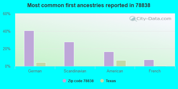 Most common first ancestries reported in 78838