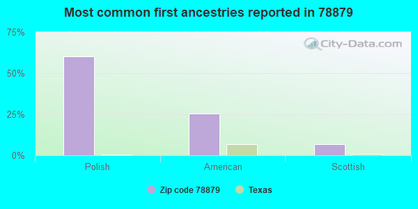 Most common first ancestries reported in 78879