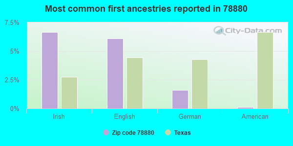 Most common first ancestries reported in 78880