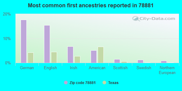Most common first ancestries reported in 78881