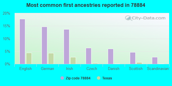 78884 Zip Code (Utopia, Texas) Profile - homes, apartments 