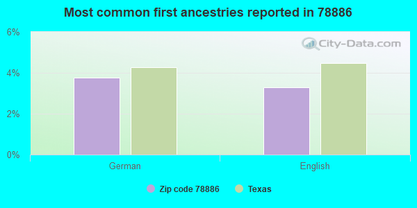 Most common first ancestries reported in 78886