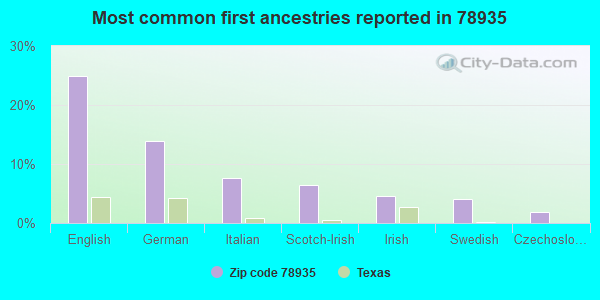 Most common first ancestries reported in 78935